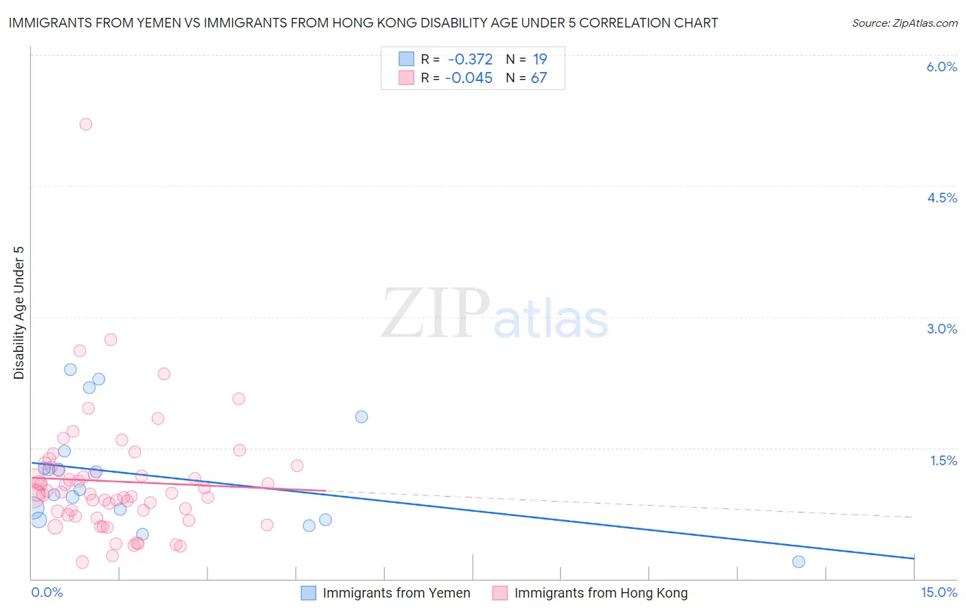 Immigrants from Yemen vs Immigrants from Hong Kong Disability Age Under 5