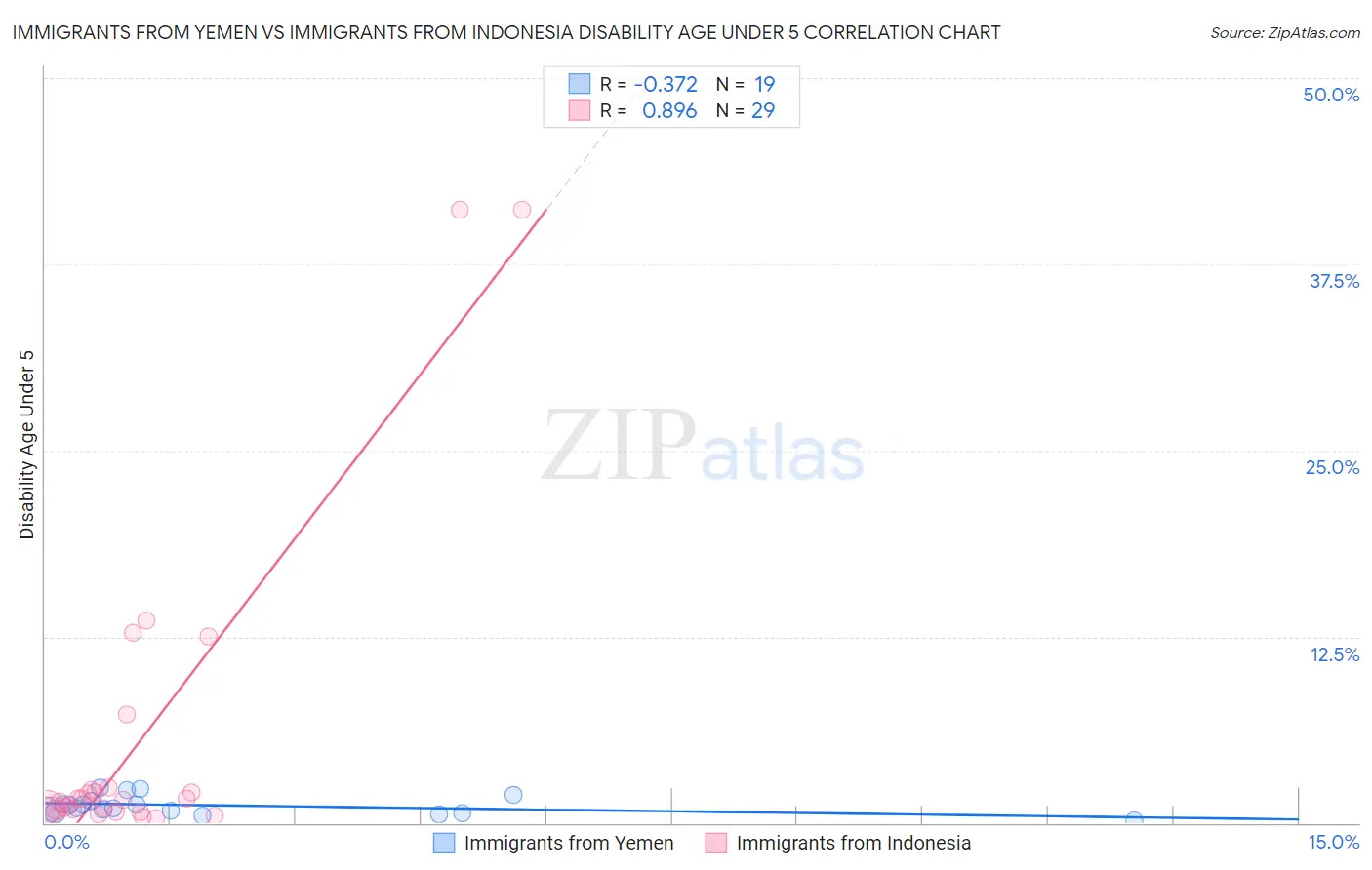 Immigrants from Yemen vs Immigrants from Indonesia Disability Age Under 5
