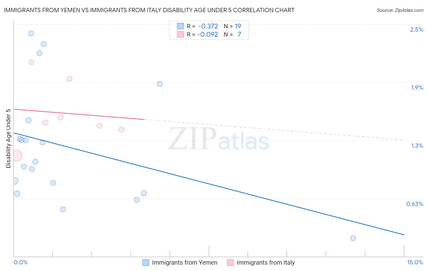 Immigrants from Yemen vs Immigrants from Italy Disability Age Under 5