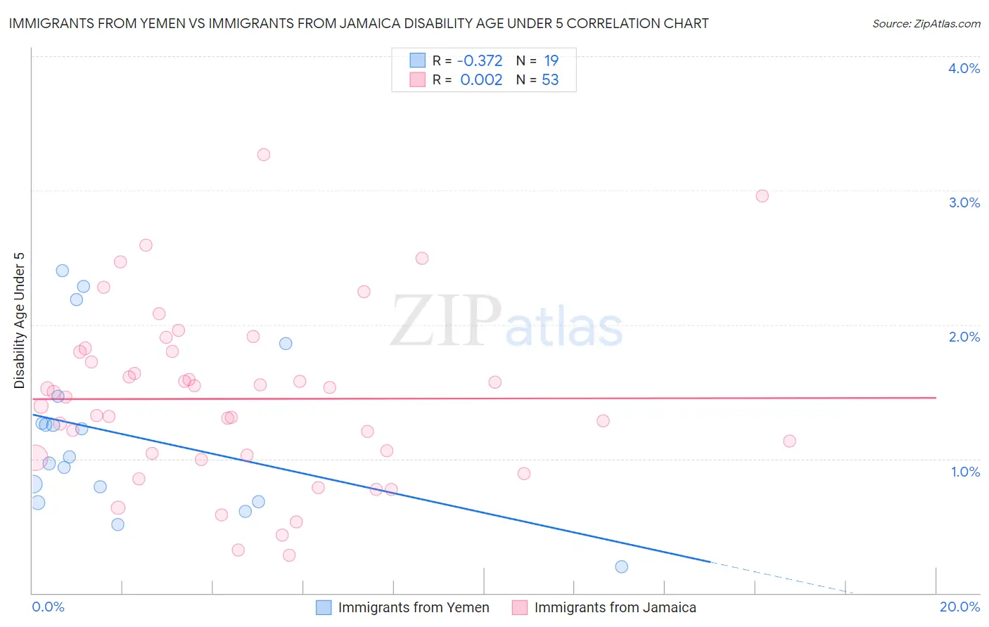 Immigrants from Yemen vs Immigrants from Jamaica Disability Age Under 5
