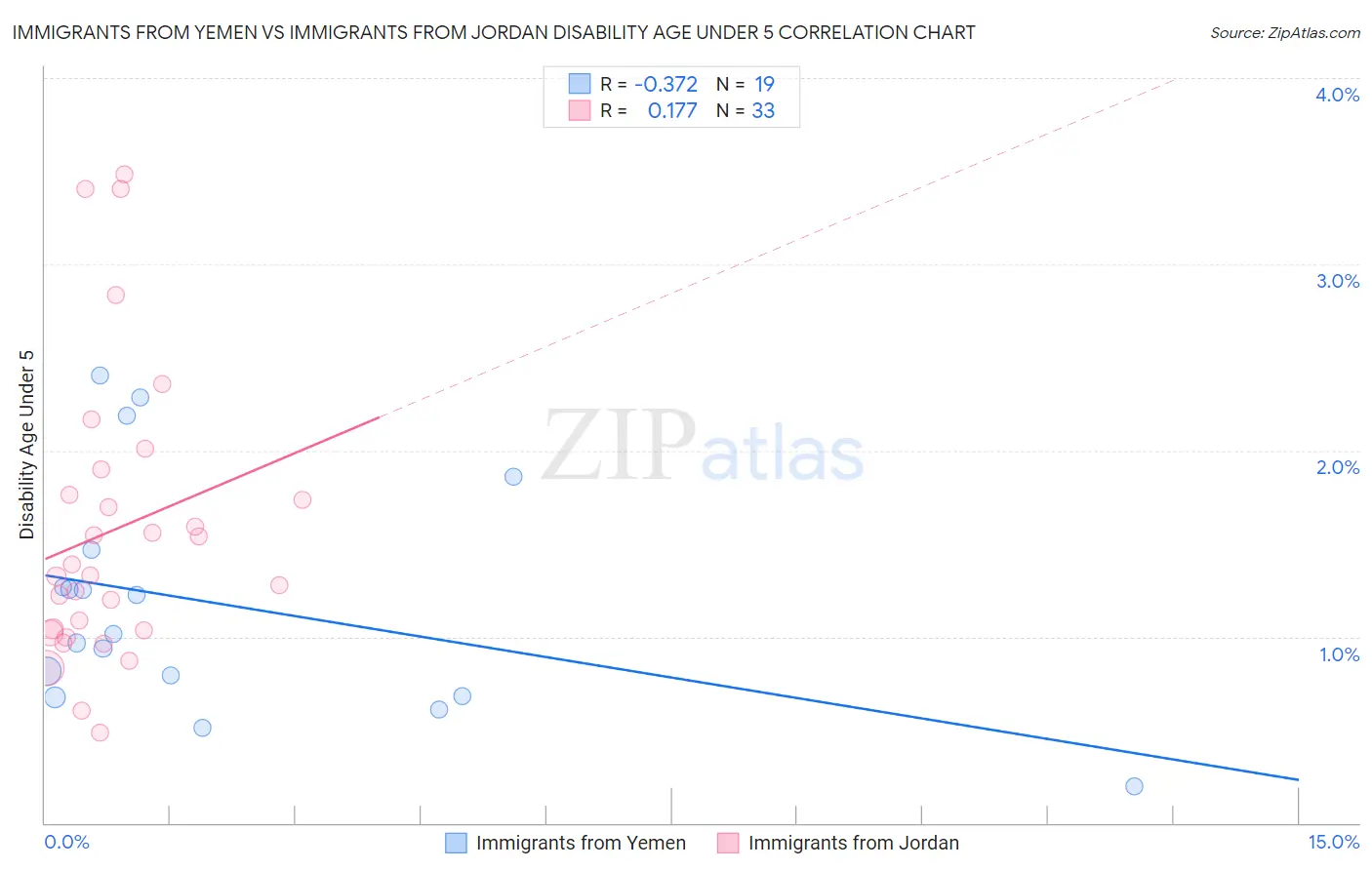 Immigrants from Yemen vs Immigrants from Jordan Disability Age Under 5
