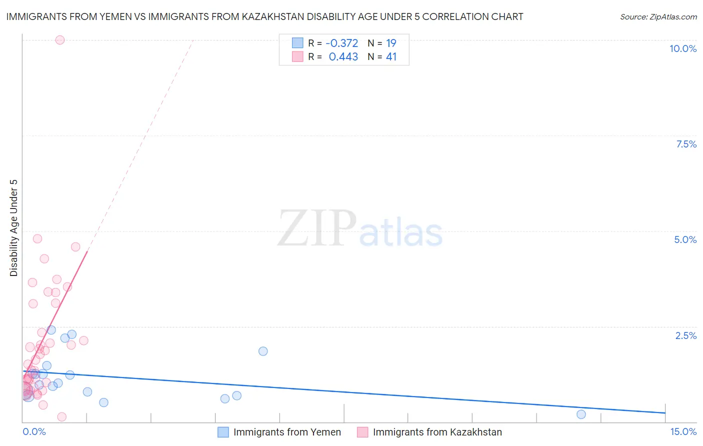 Immigrants from Yemen vs Immigrants from Kazakhstan Disability Age Under 5