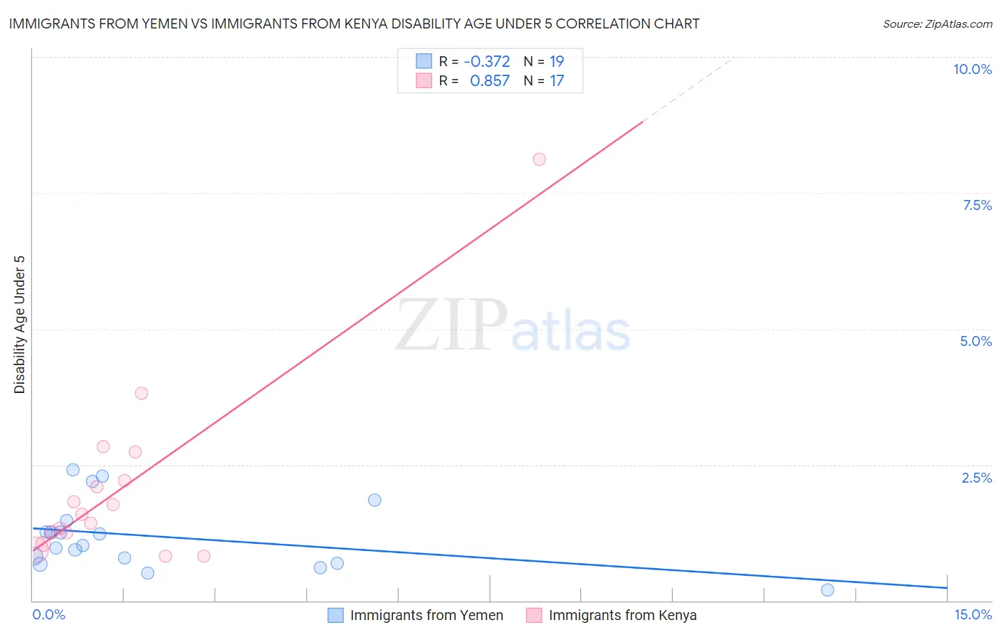 Immigrants from Yemen vs Immigrants from Kenya Disability Age Under 5