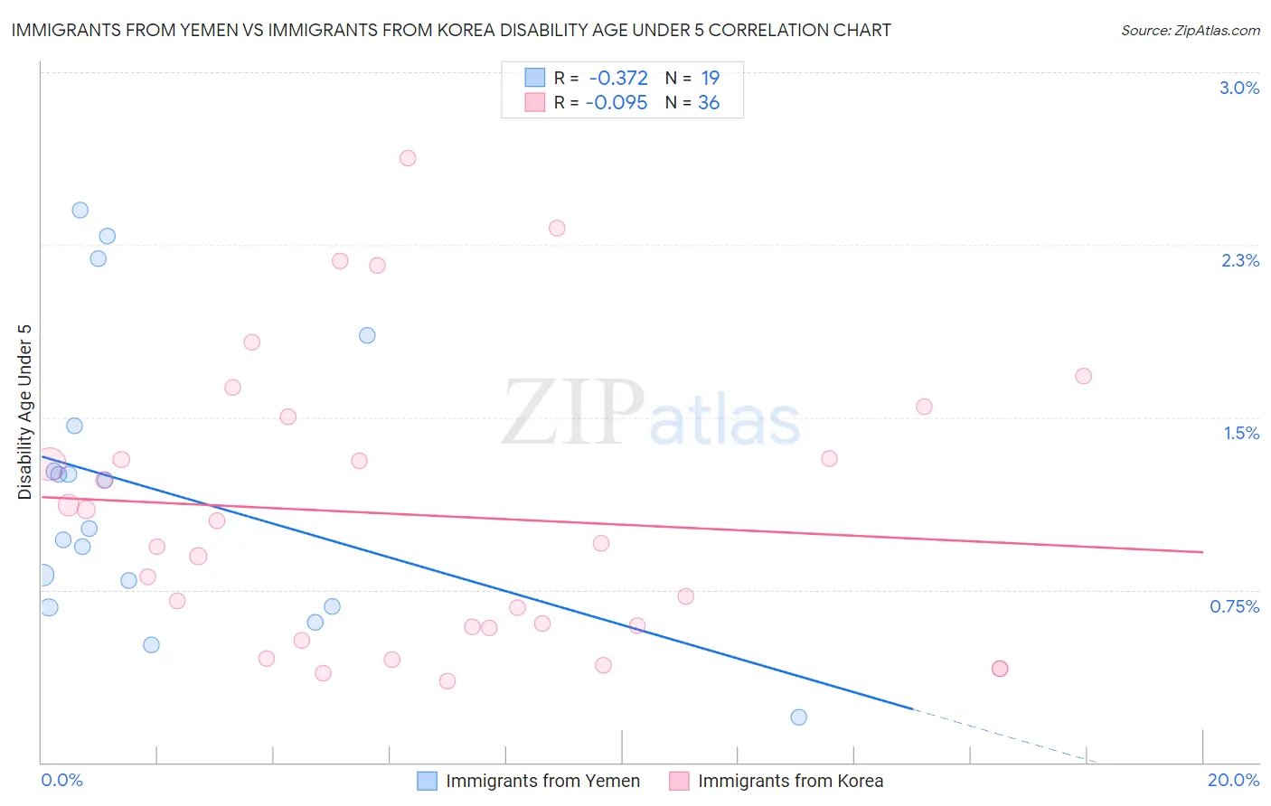 Immigrants from Yemen vs Immigrants from Korea Disability Age Under 5