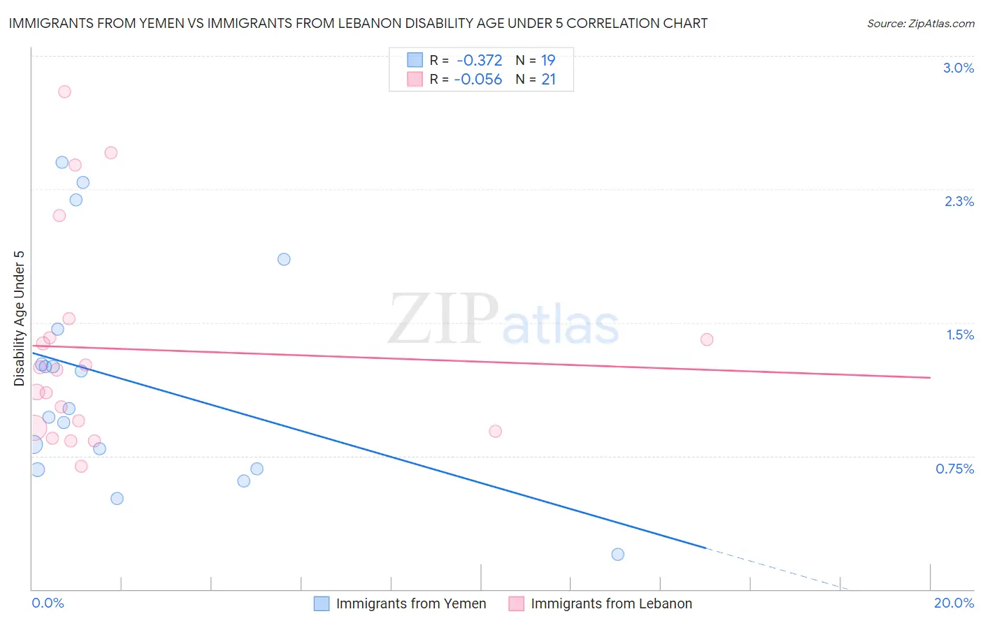 Immigrants from Yemen vs Immigrants from Lebanon Disability Age Under 5
