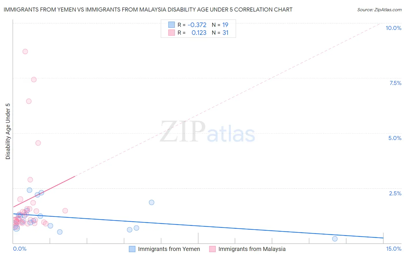 Immigrants from Yemen vs Immigrants from Malaysia Disability Age Under 5