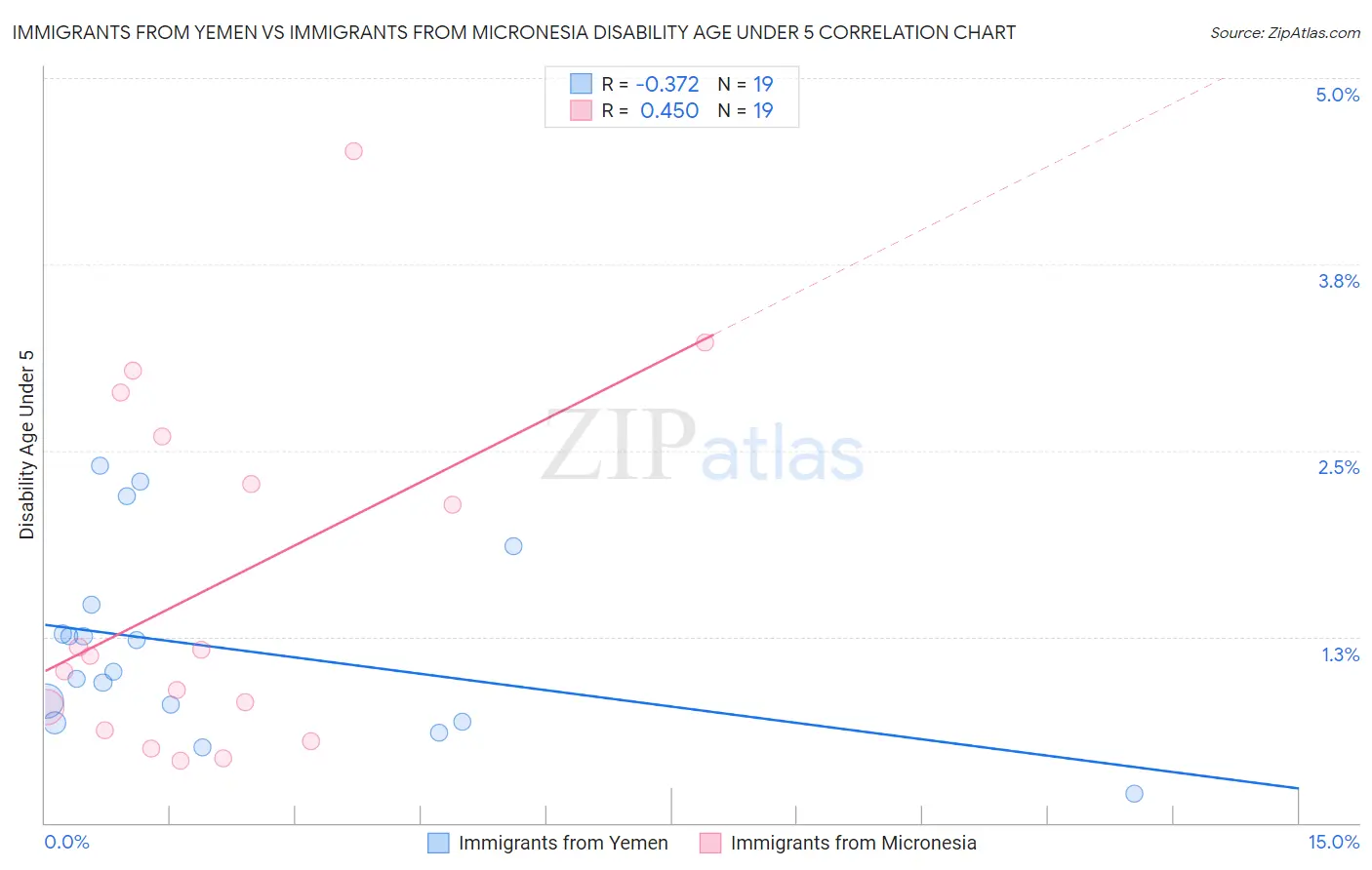 Immigrants from Yemen vs Immigrants from Micronesia Disability Age Under 5