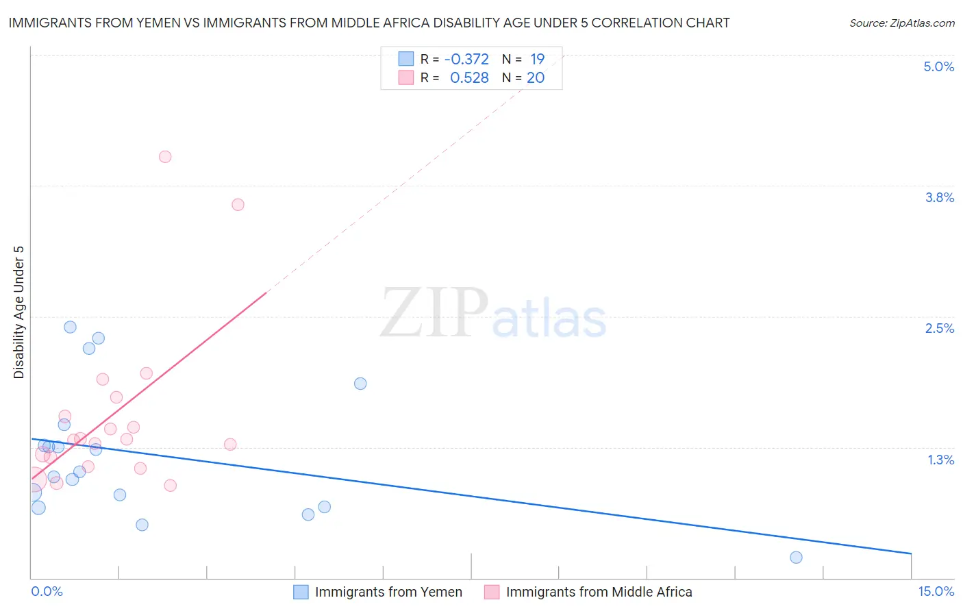 Immigrants from Yemen vs Immigrants from Middle Africa Disability Age Under 5