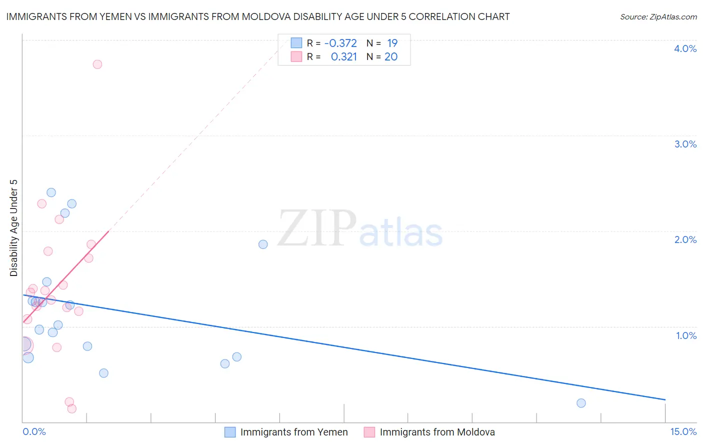 Immigrants from Yemen vs Immigrants from Moldova Disability Age Under 5