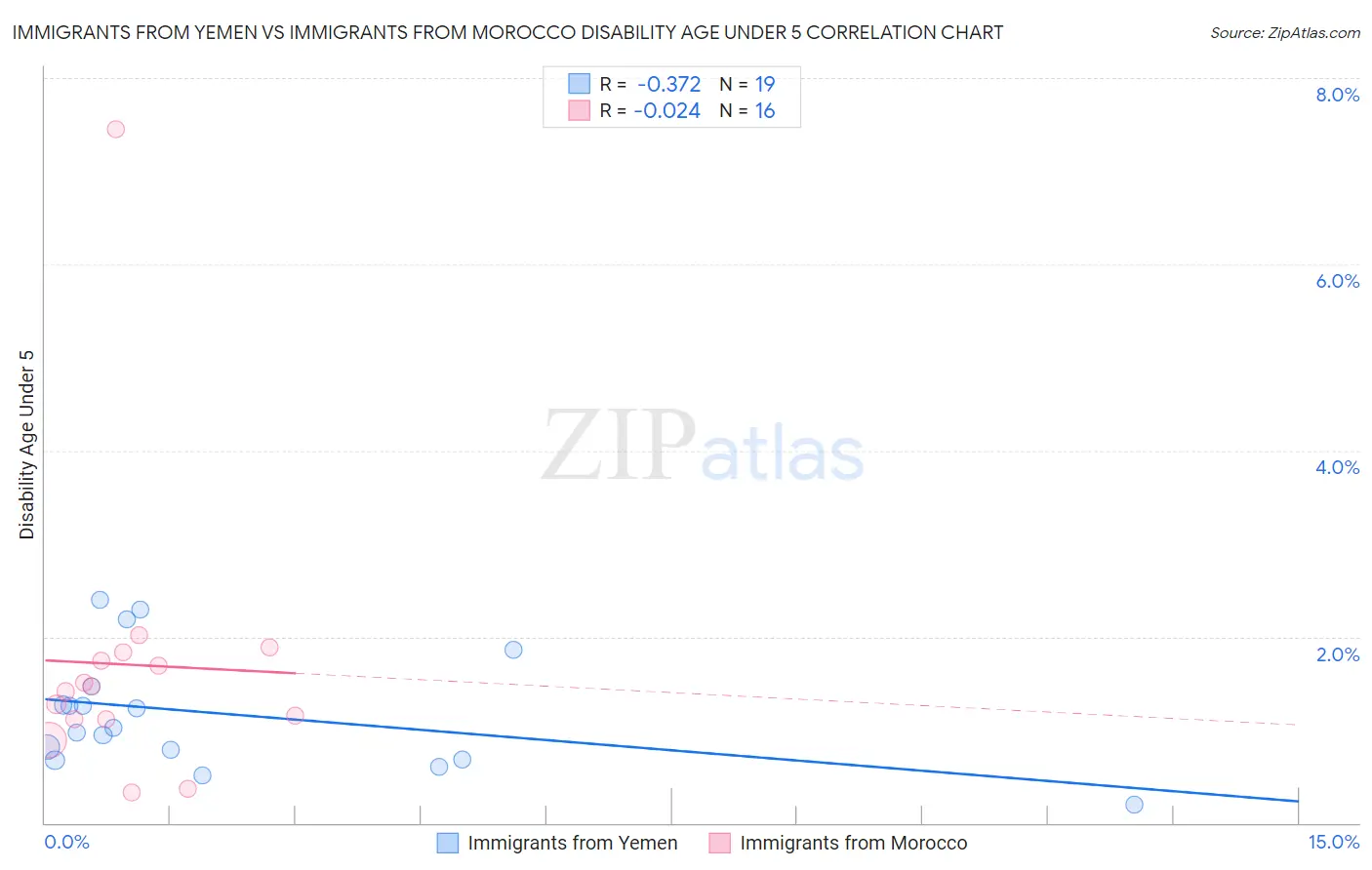 Immigrants from Yemen vs Immigrants from Morocco Disability Age Under 5