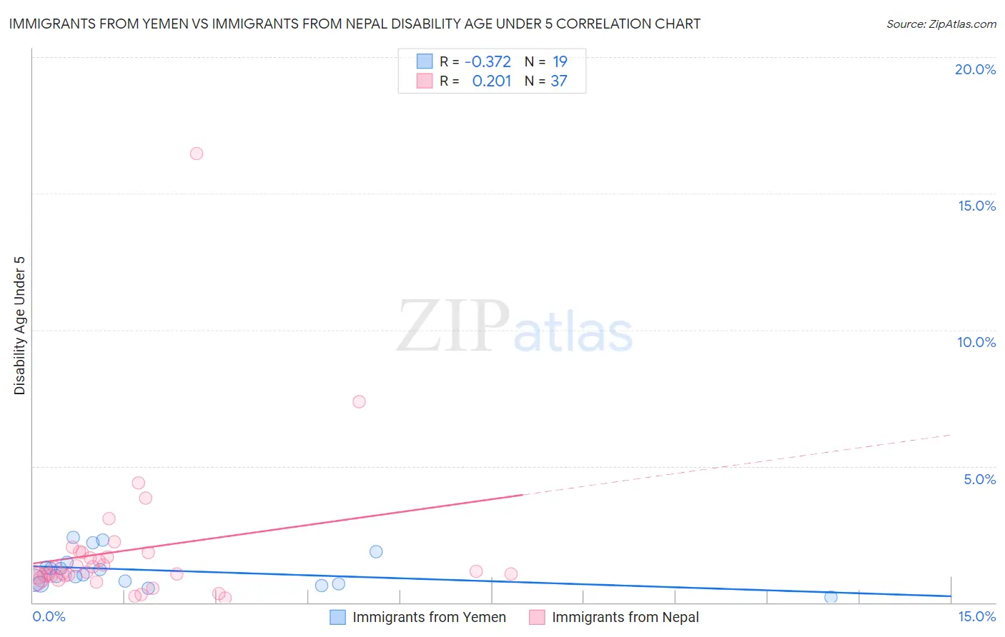 Immigrants from Yemen vs Immigrants from Nepal Disability Age Under 5