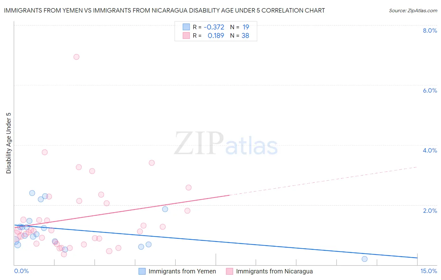Immigrants from Yemen vs Immigrants from Nicaragua Disability Age Under 5