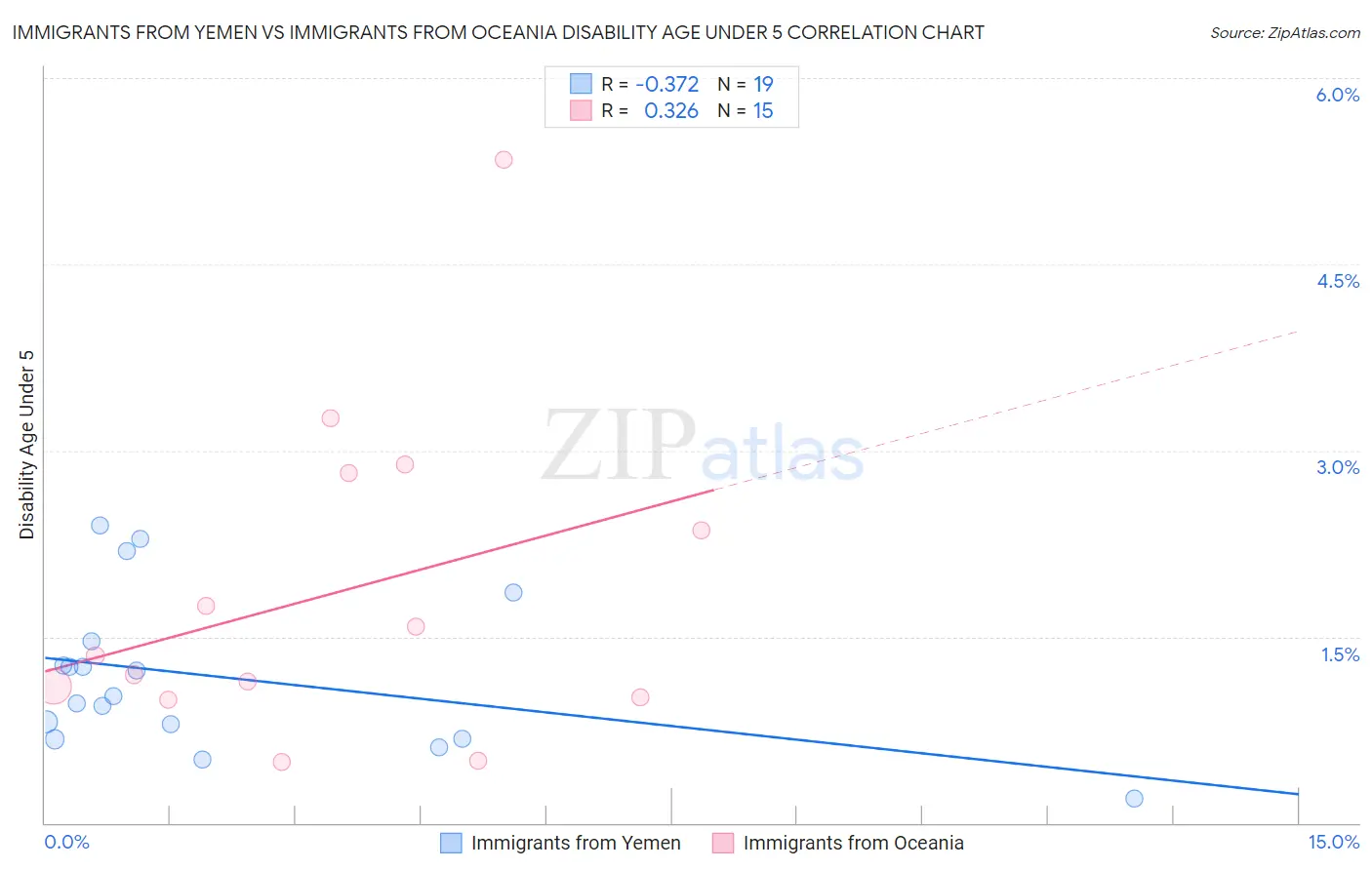 Immigrants from Yemen vs Immigrants from Oceania Disability Age Under 5