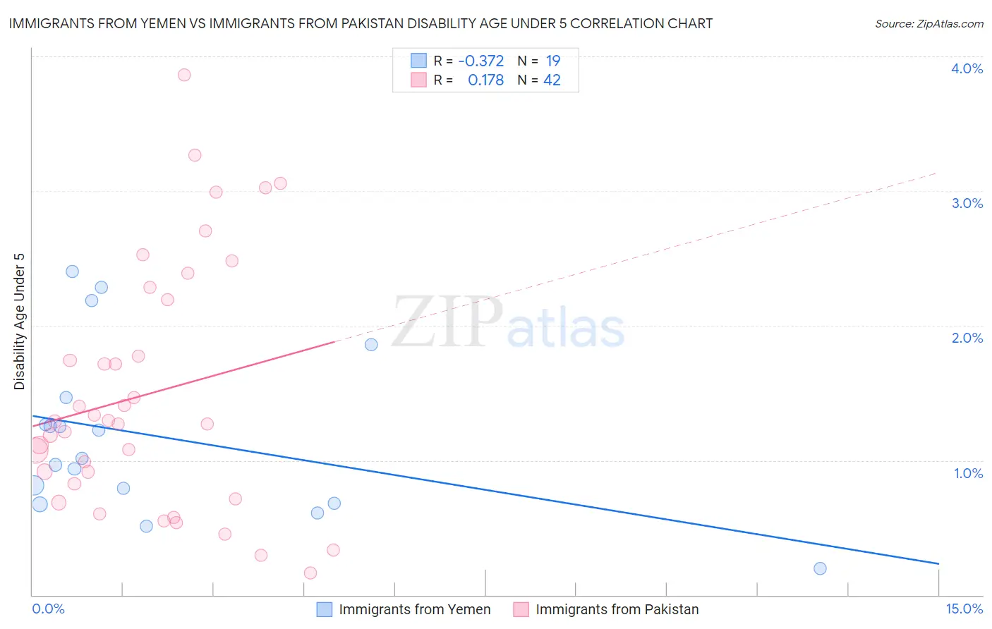 Immigrants from Yemen vs Immigrants from Pakistan Disability Age Under 5