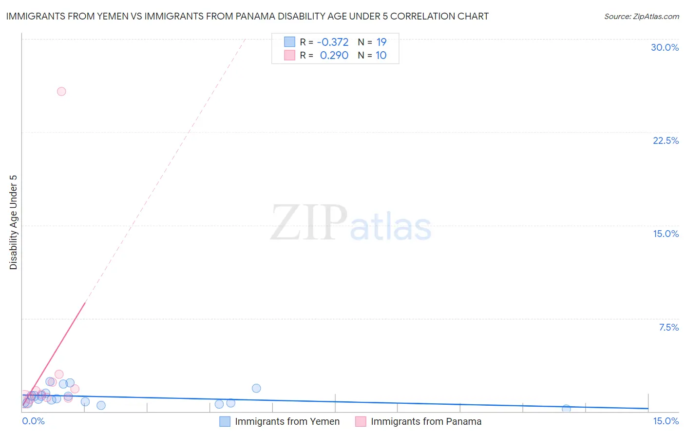 Immigrants from Yemen vs Immigrants from Panama Disability Age Under 5