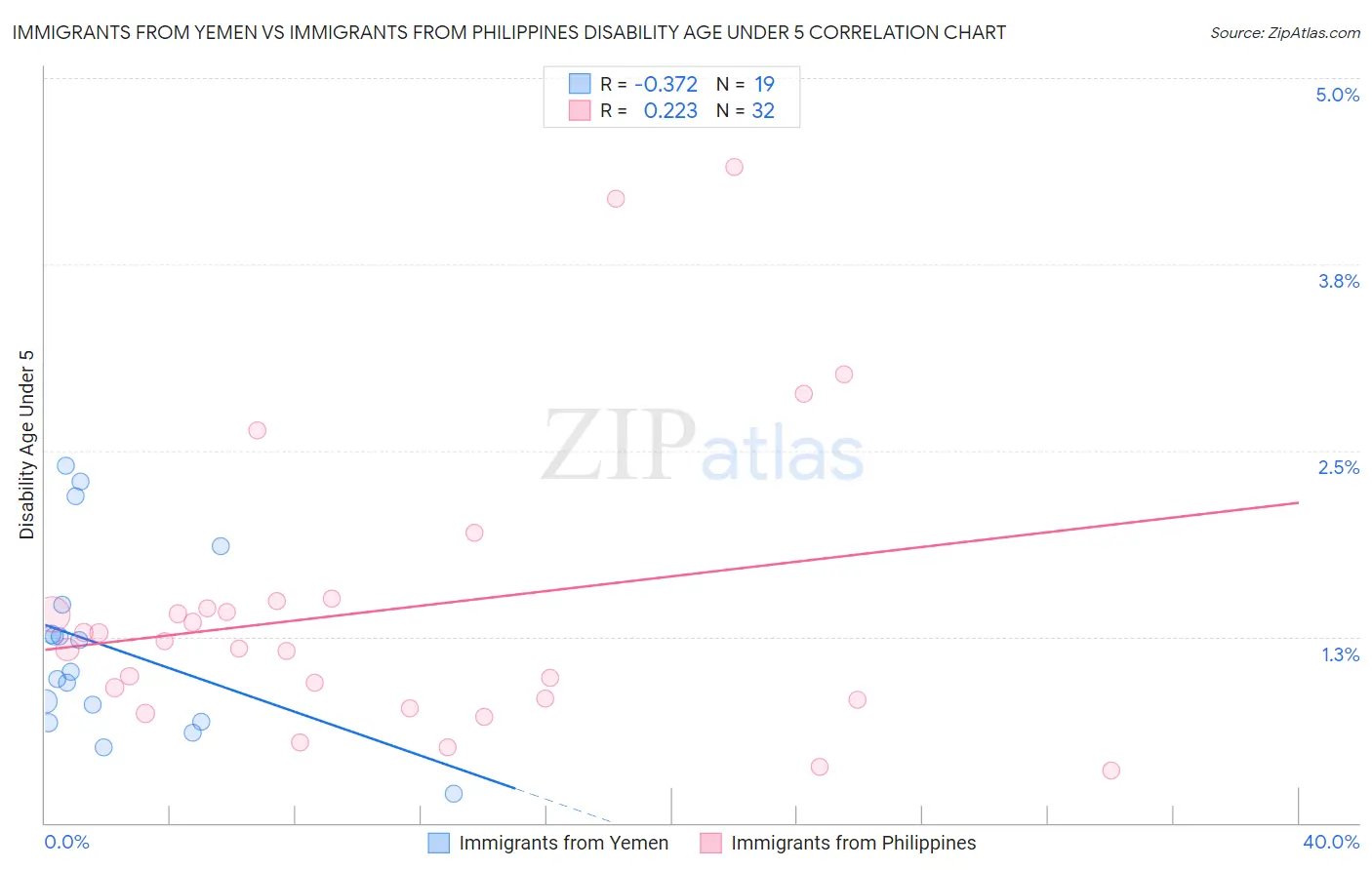 Immigrants from Yemen vs Immigrants from Philippines Disability Age Under 5