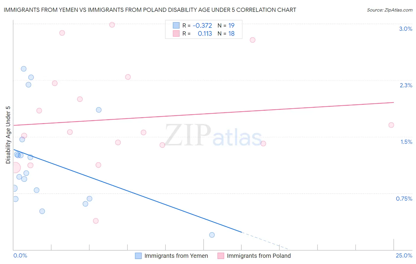 Immigrants from Yemen vs Immigrants from Poland Disability Age Under 5