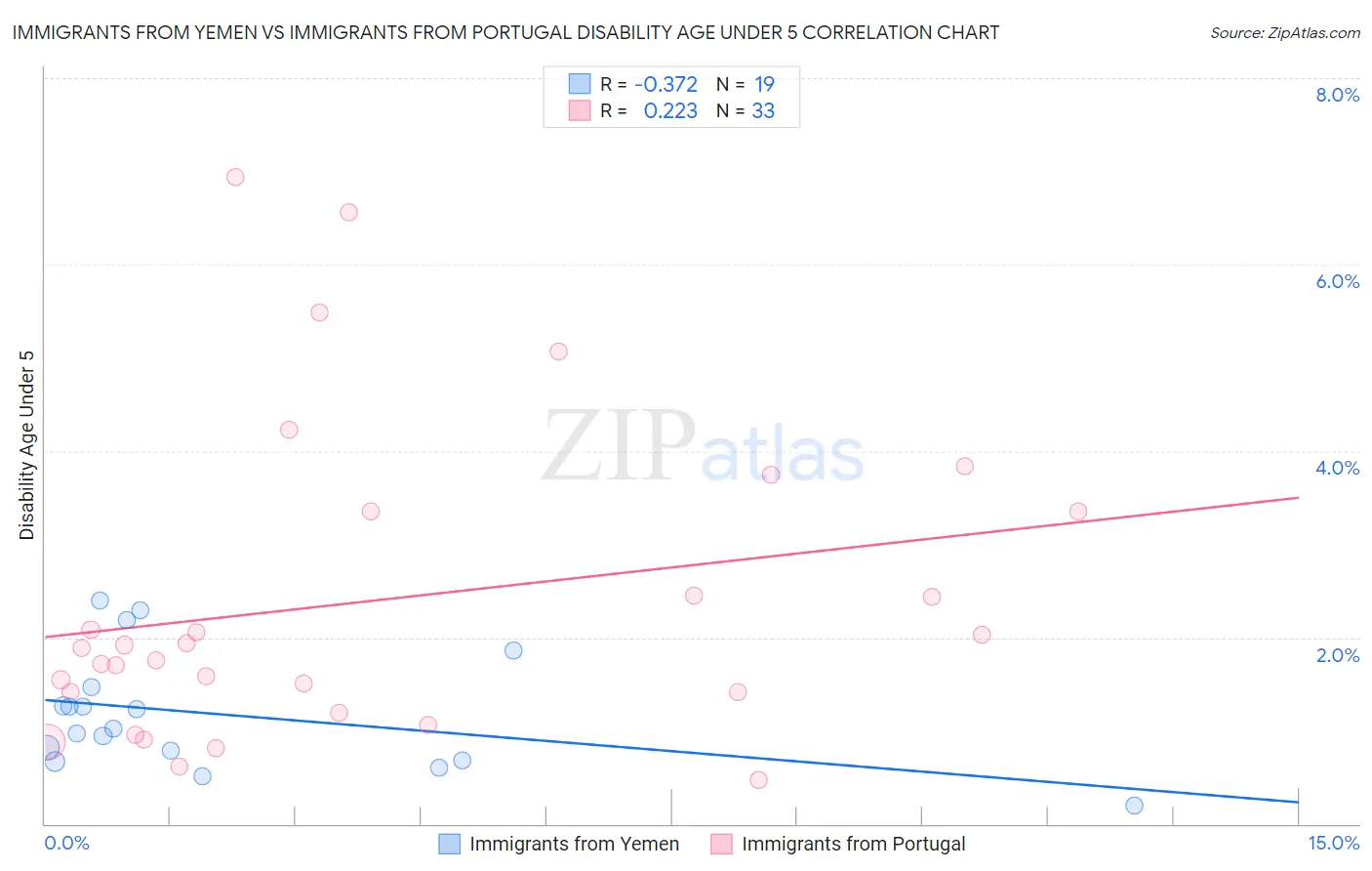 Immigrants from Yemen vs Immigrants from Portugal Disability Age Under 5