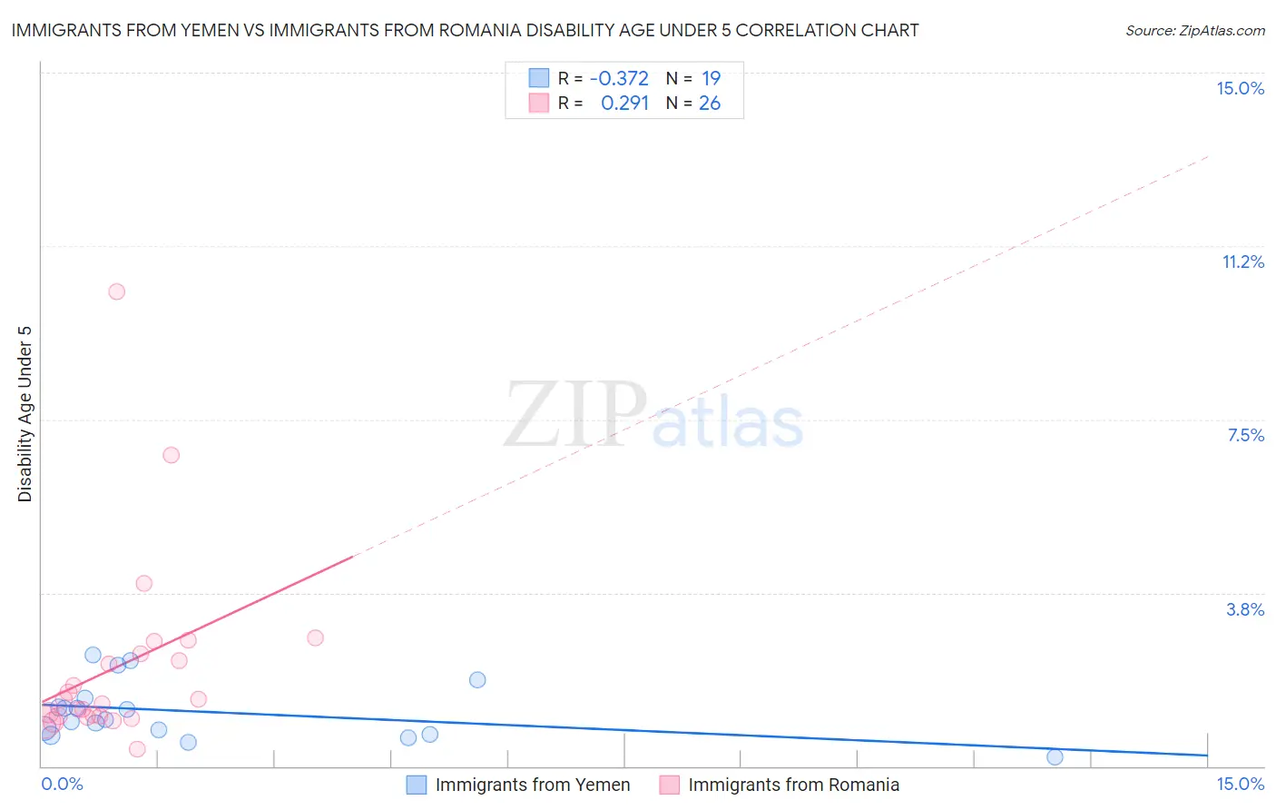 Immigrants from Yemen vs Immigrants from Romania Disability Age Under 5