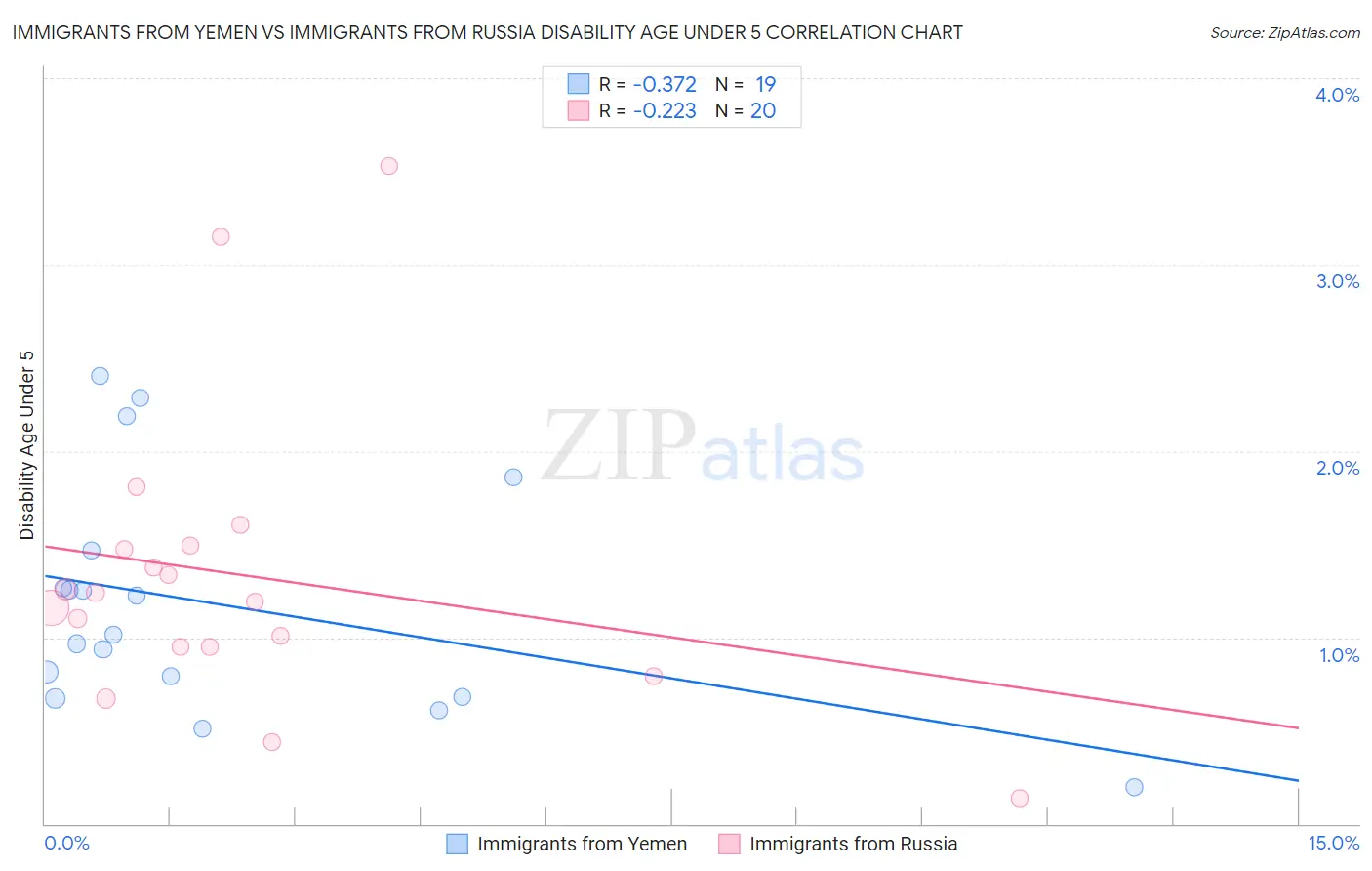 Immigrants from Yemen vs Immigrants from Russia Disability Age Under 5