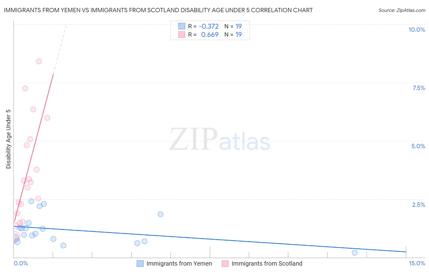 Immigrants from Yemen vs Immigrants from Scotland Disability Age Under 5