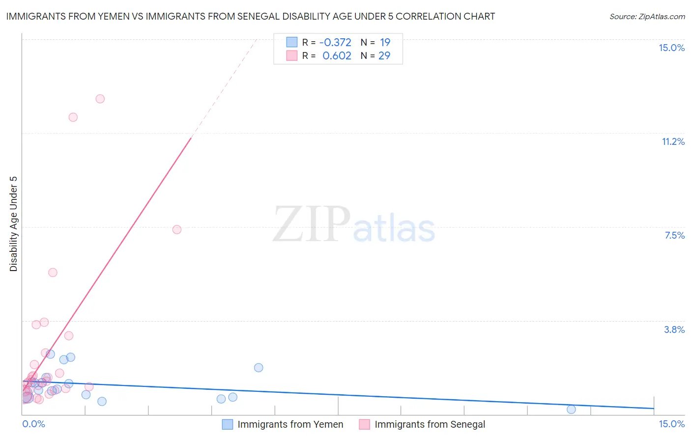 Immigrants from Yemen vs Immigrants from Senegal Disability Age Under 5