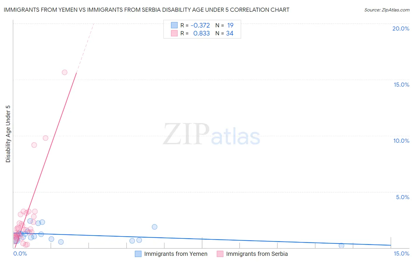 Immigrants from Yemen vs Immigrants from Serbia Disability Age Under 5