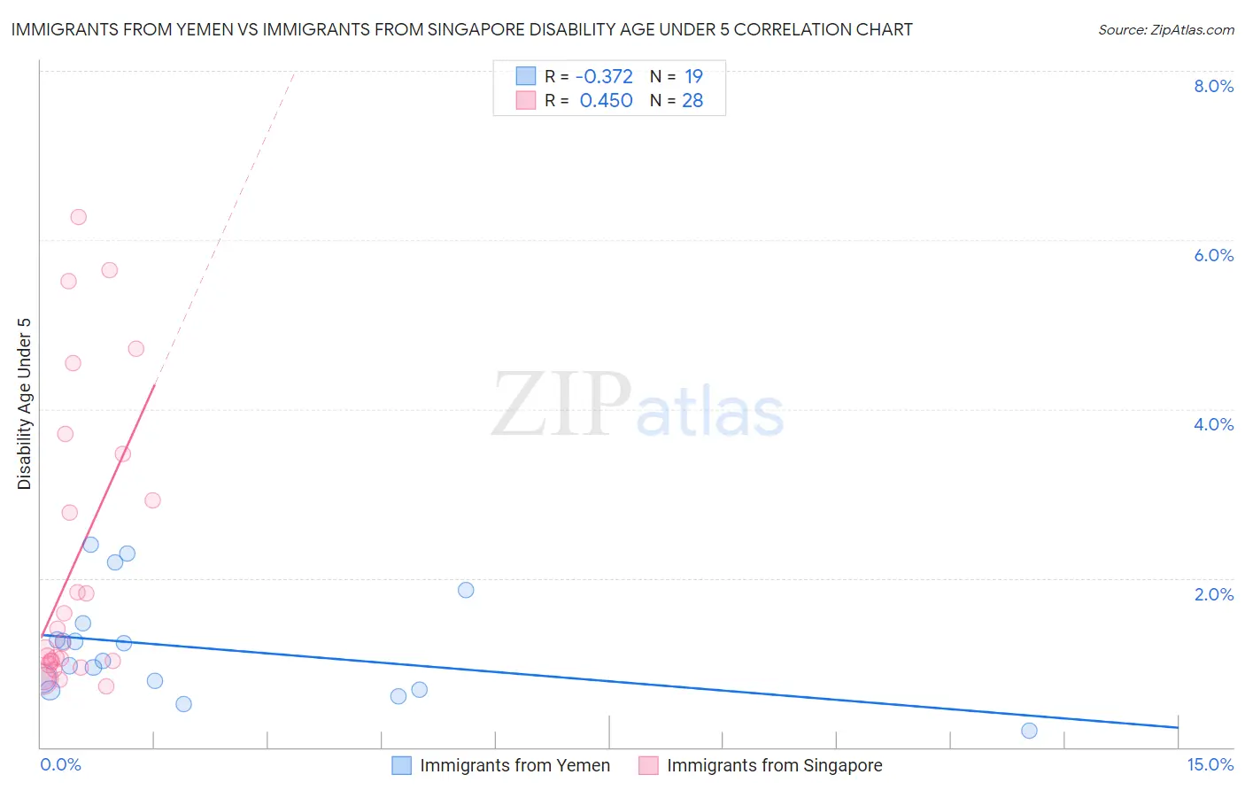 Immigrants from Yemen vs Immigrants from Singapore Disability Age Under 5