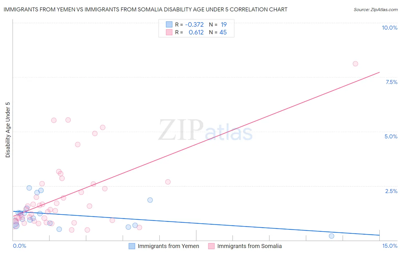 Immigrants from Yemen vs Immigrants from Somalia Disability Age Under 5