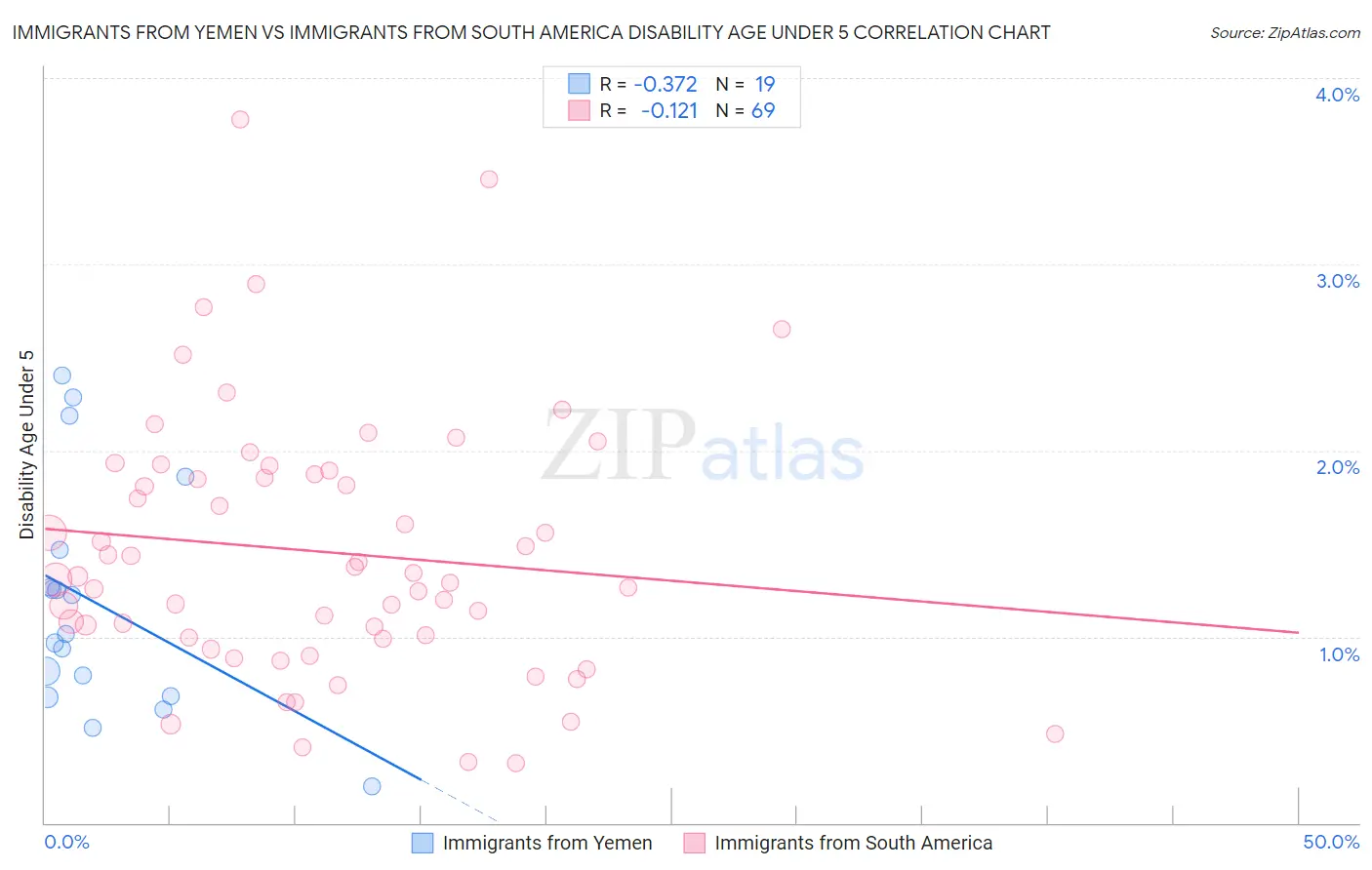 Immigrants from Yemen vs Immigrants from South America Disability Age Under 5