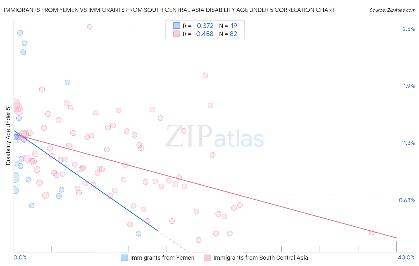 Immigrants from Yemen vs Immigrants from South Central Asia Disability Age Under 5