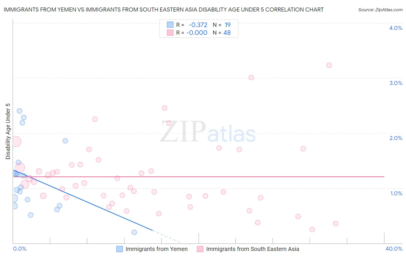 Immigrants from Yemen vs Immigrants from South Eastern Asia Disability Age Under 5