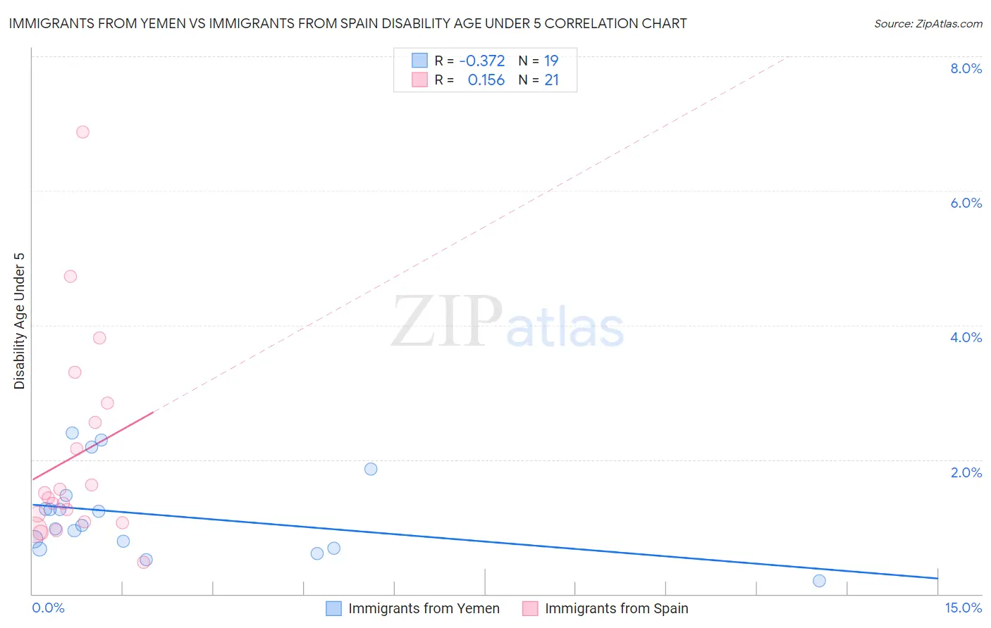 Immigrants from Yemen vs Immigrants from Spain Disability Age Under 5