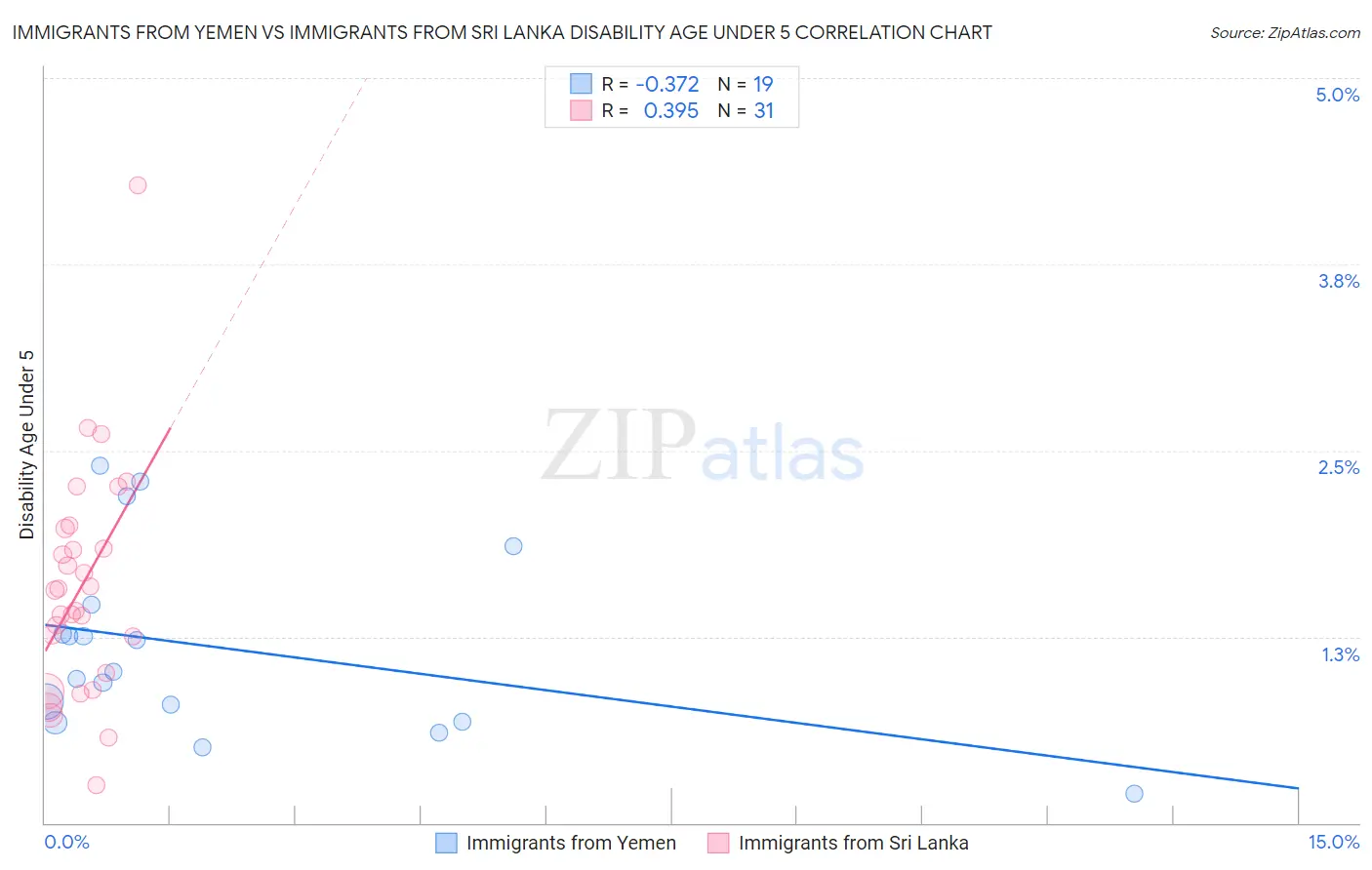 Immigrants from Yemen vs Immigrants from Sri Lanka Disability Age Under 5