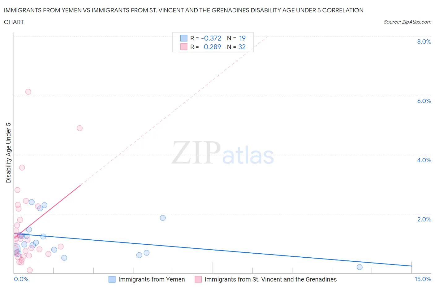 Immigrants from Yemen vs Immigrants from St. Vincent and the Grenadines Disability Age Under 5