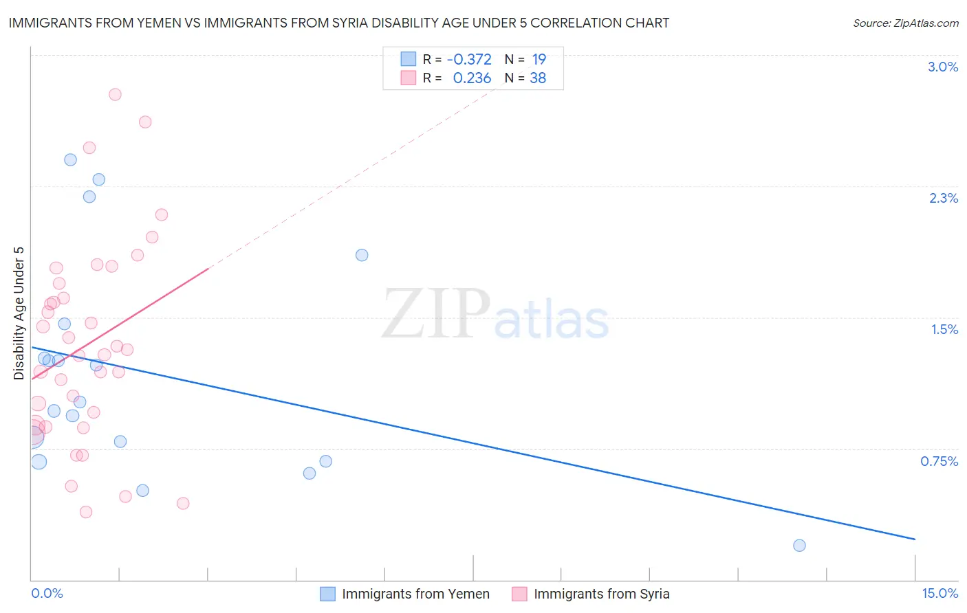 Immigrants from Yemen vs Immigrants from Syria Disability Age Under 5