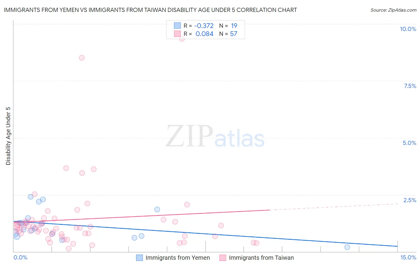 Immigrants from Yemen vs Immigrants from Taiwan Disability Age Under 5