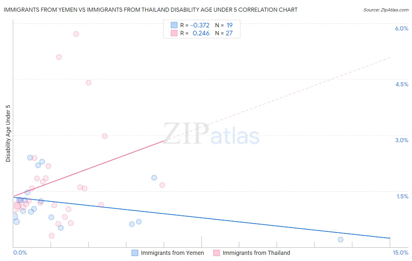 Immigrants from Yemen vs Immigrants from Thailand Disability Age Under 5