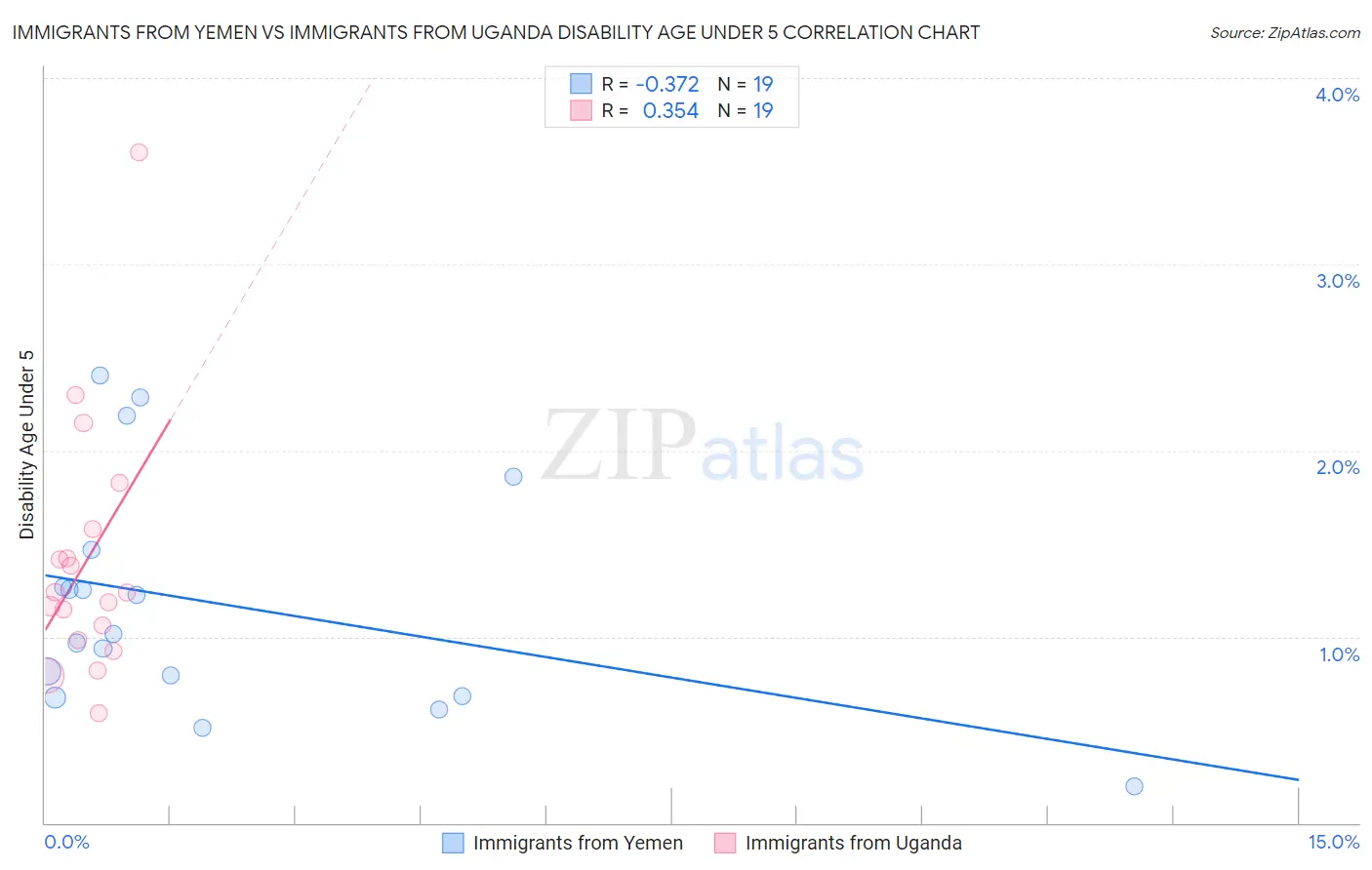 Immigrants from Yemen vs Immigrants from Uganda Disability Age Under 5