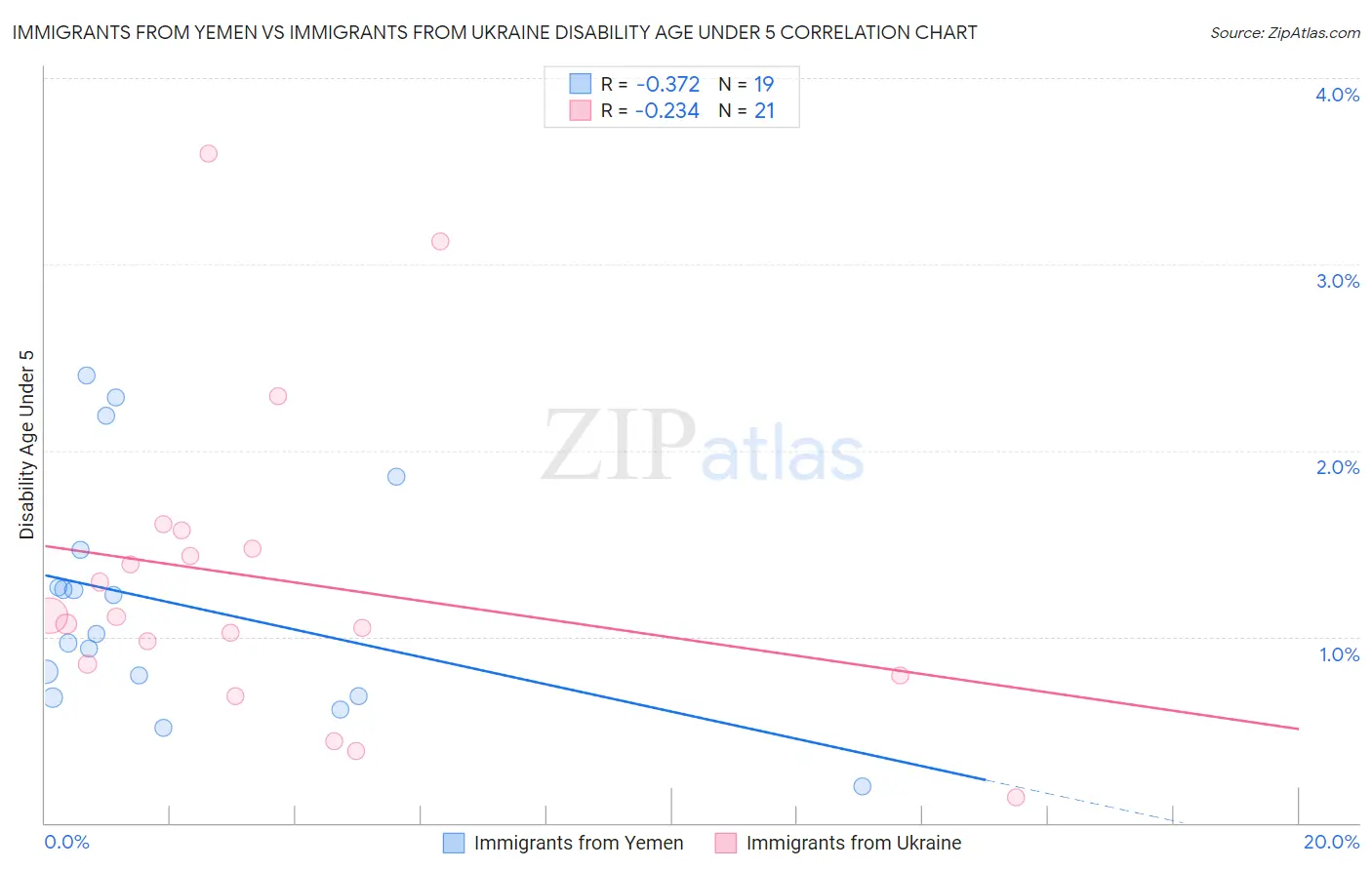 Immigrants from Yemen vs Immigrants from Ukraine Disability Age Under 5