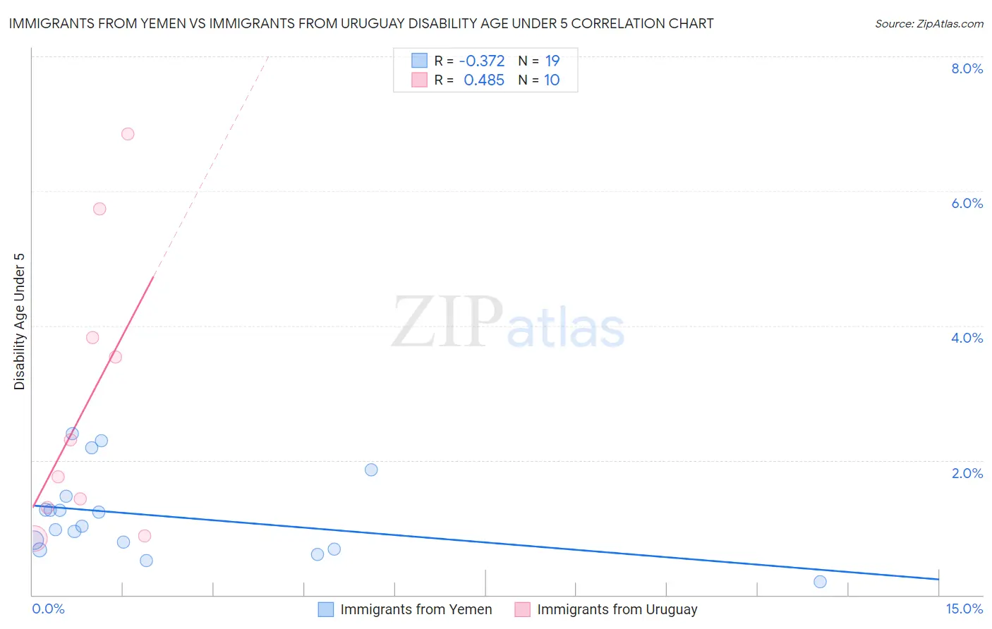 Immigrants from Yemen vs Immigrants from Uruguay Disability Age Under 5