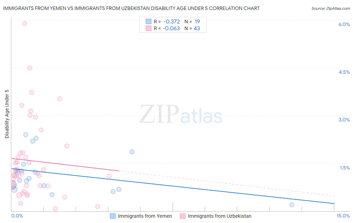 Immigrants from Yemen vs Immigrants from Uzbekistan Disability Age Under 5