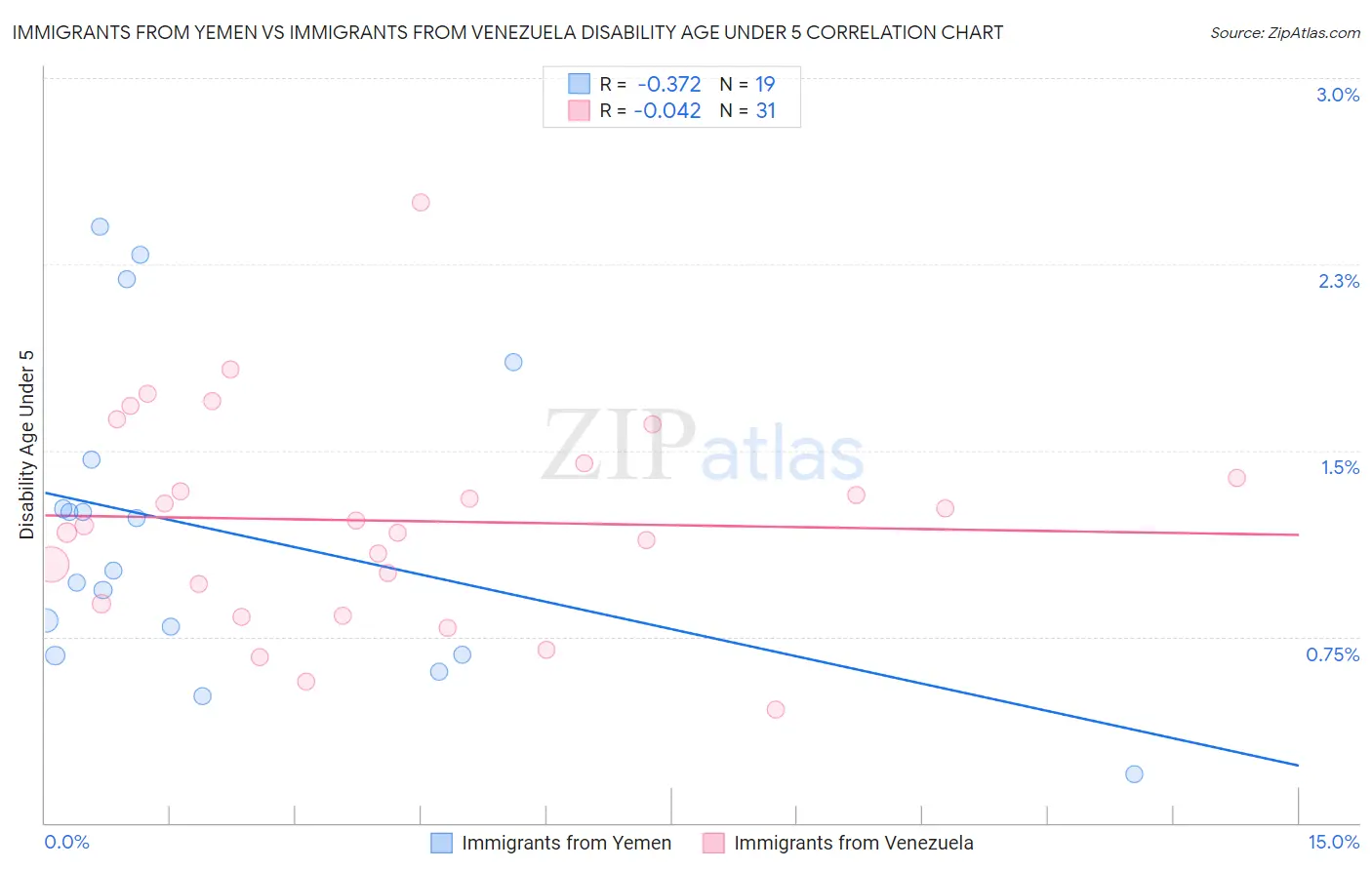 Immigrants from Yemen vs Immigrants from Venezuela Disability Age Under 5