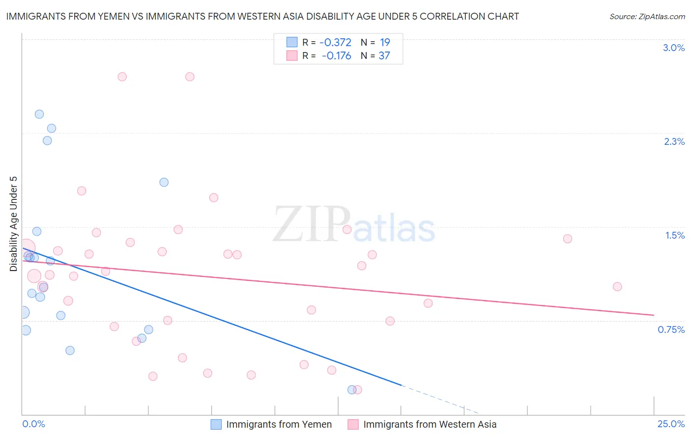 Immigrants from Yemen vs Immigrants from Western Asia Disability Age Under 5