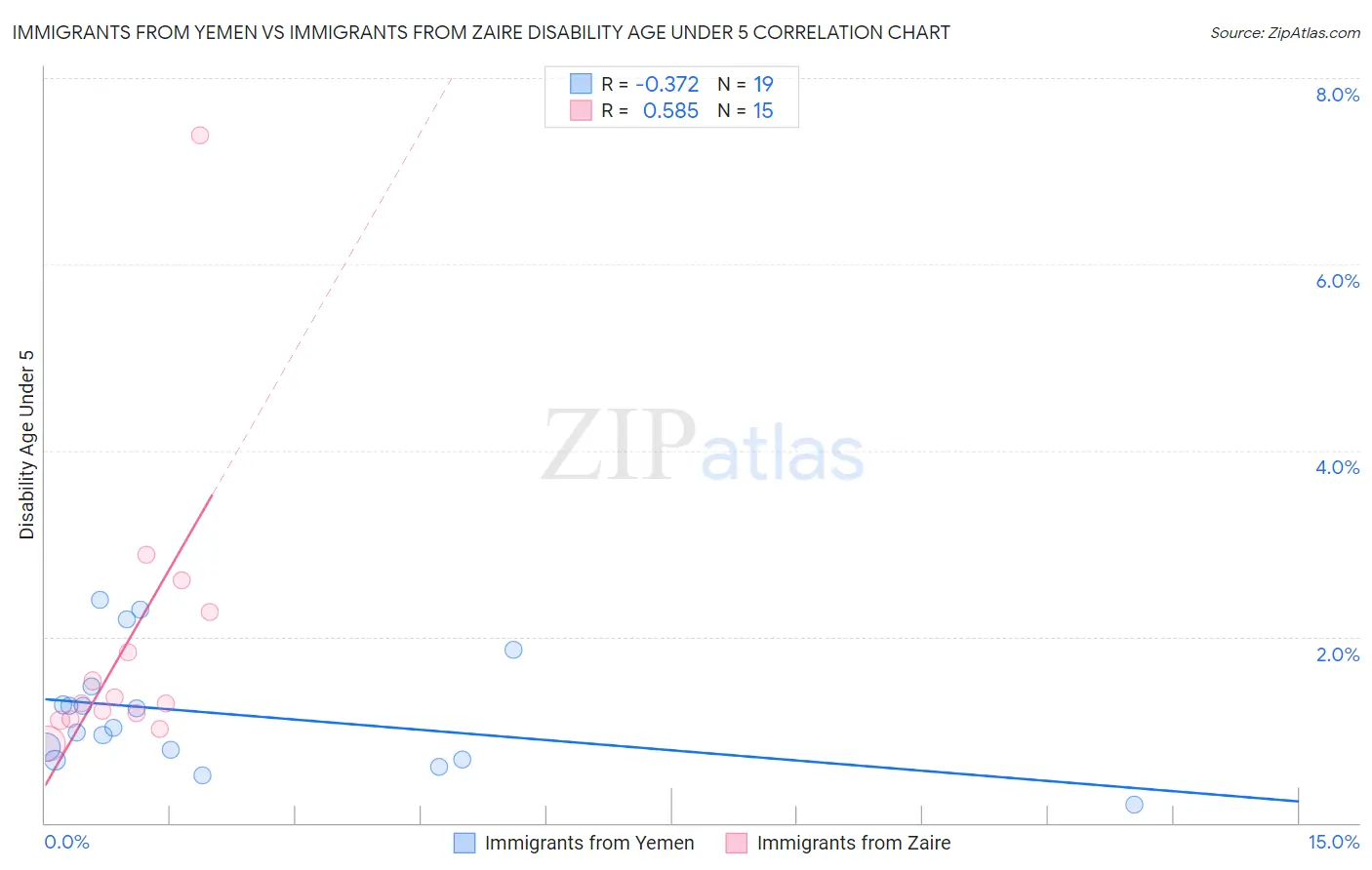 Immigrants from Yemen vs Immigrants from Zaire Disability Age Under 5