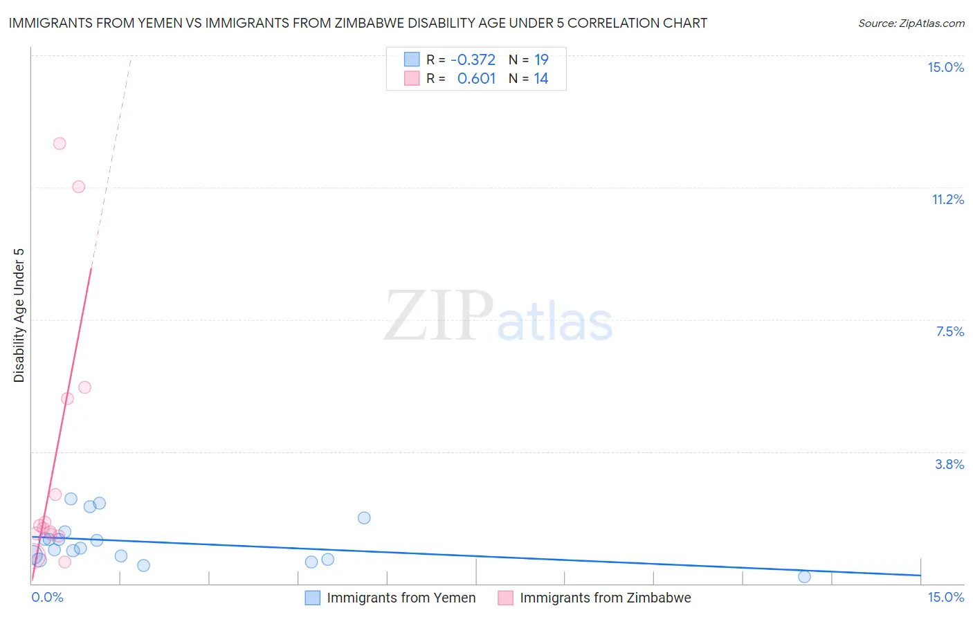 Immigrants from Yemen vs Immigrants from Zimbabwe Disability Age Under 5