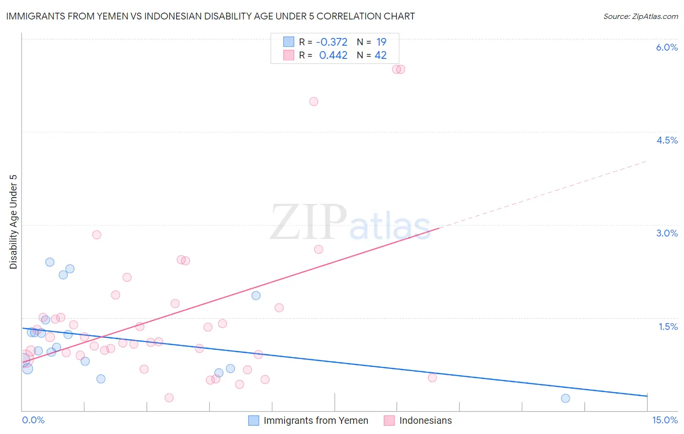 Immigrants from Yemen vs Indonesian Disability Age Under 5