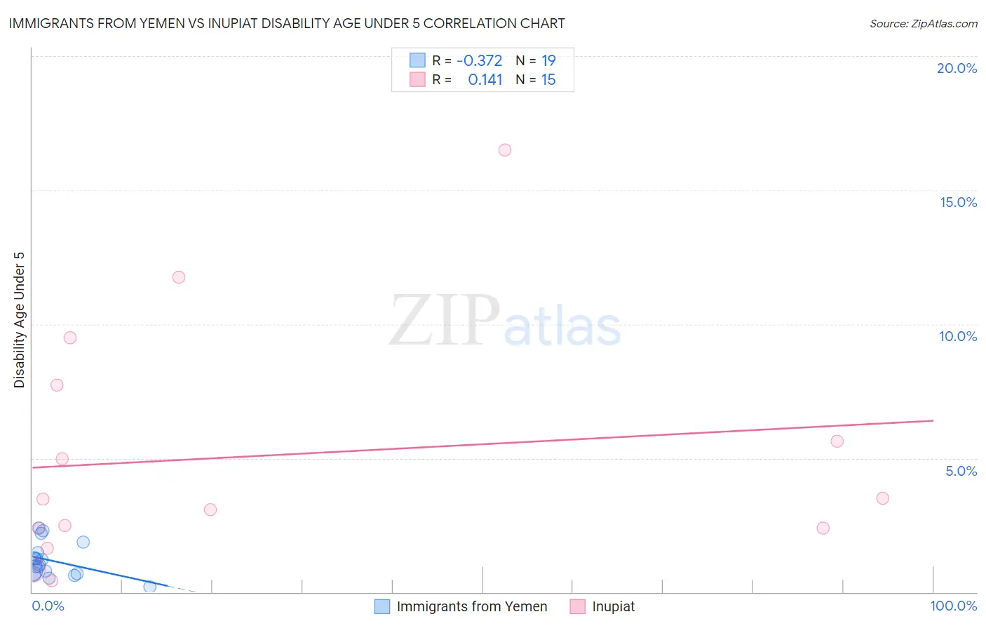 Immigrants from Yemen vs Inupiat Disability Age Under 5