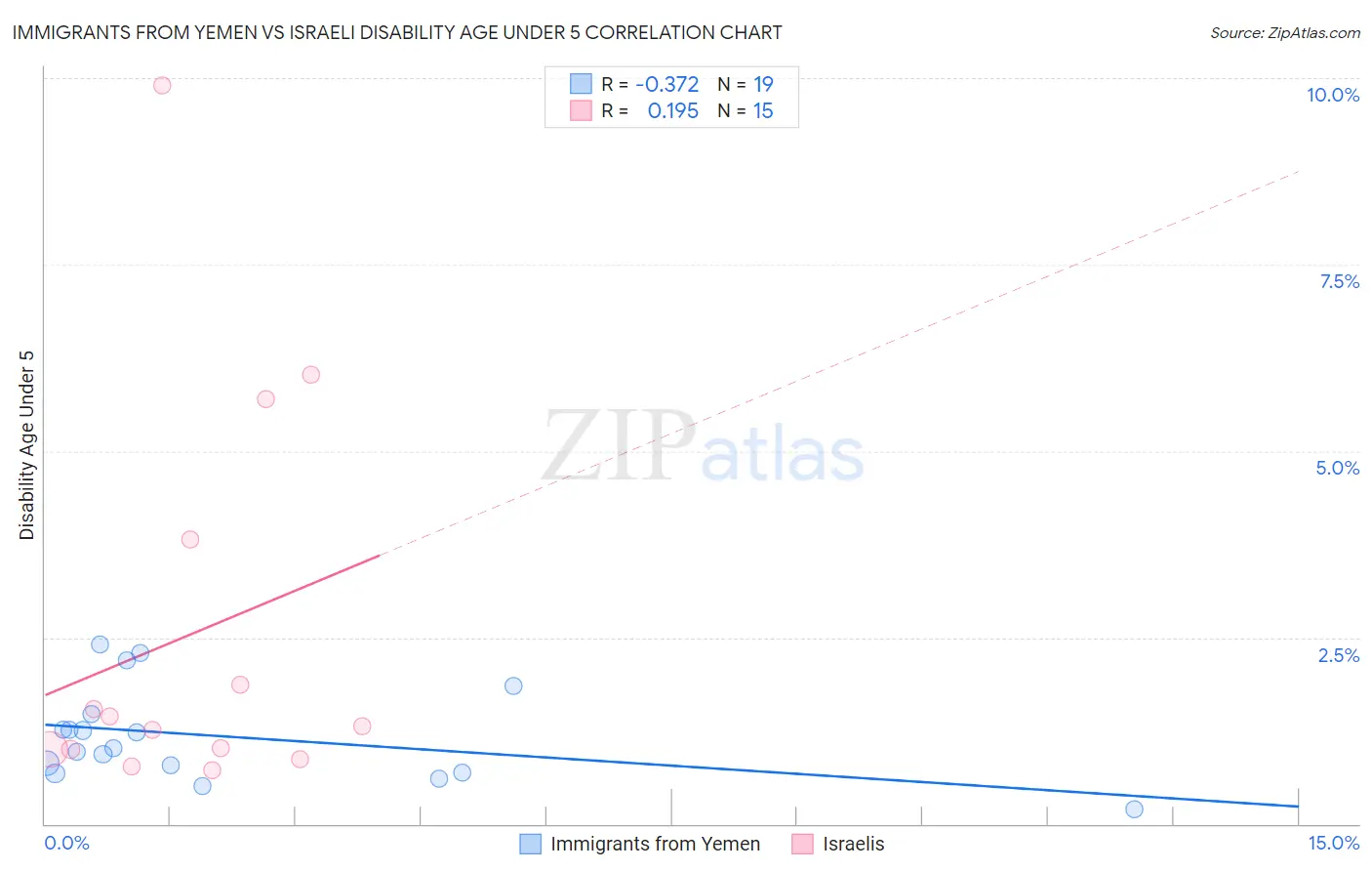 Immigrants from Yemen vs Israeli Disability Age Under 5