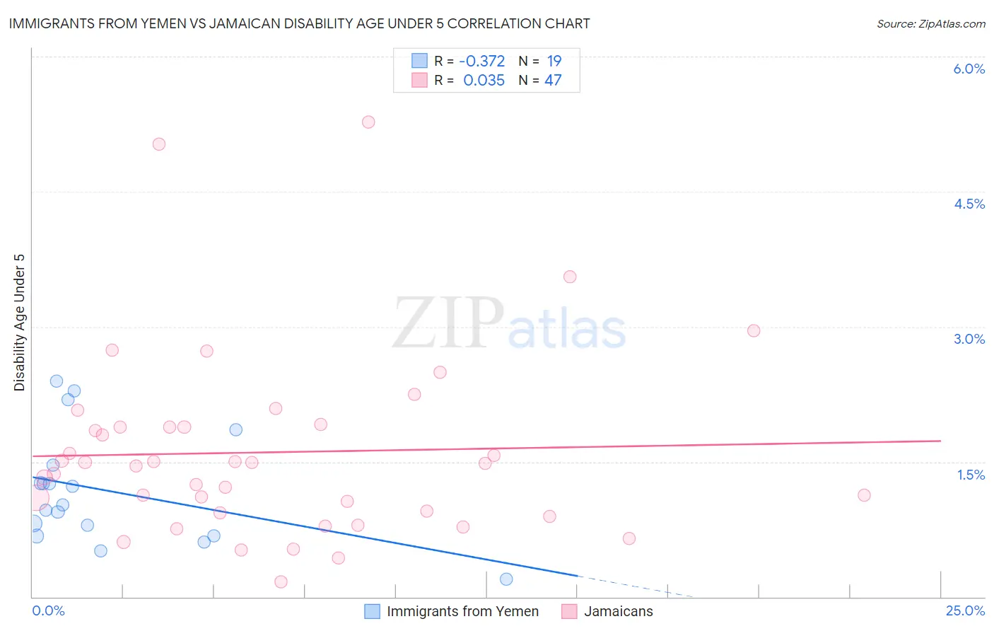 Immigrants from Yemen vs Jamaican Disability Age Under 5